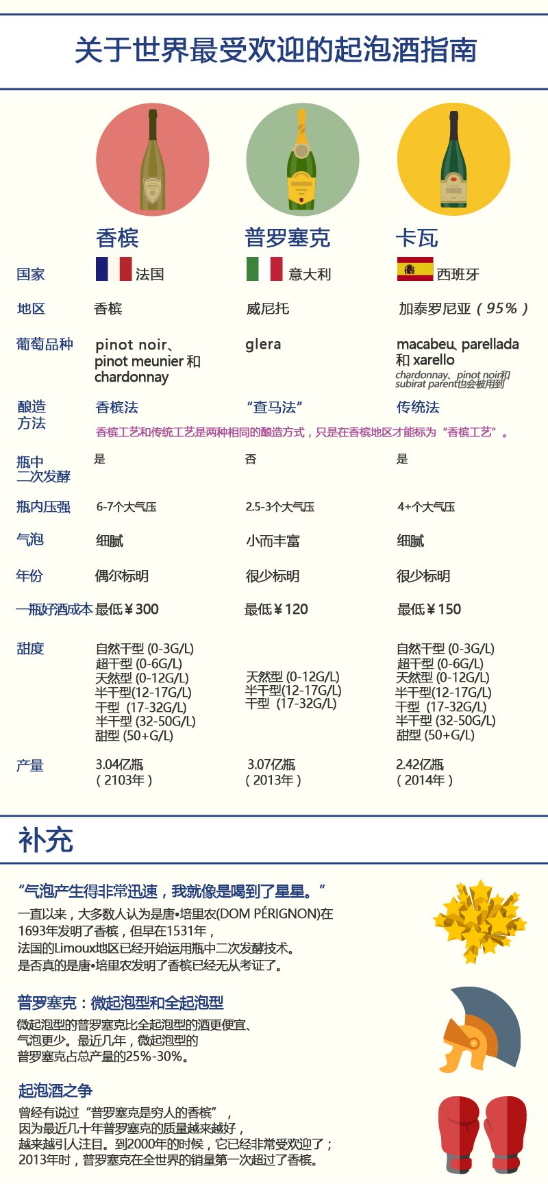 香槟、普罗塞克和卡瓦的差别